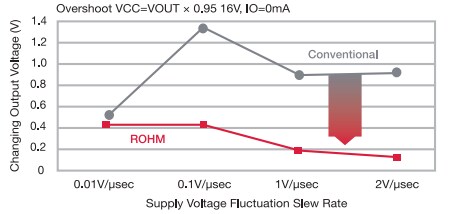 Leistungsdiagramm - ROHM Semiconductor Automotive-LDO-Regler und Spannungstracker